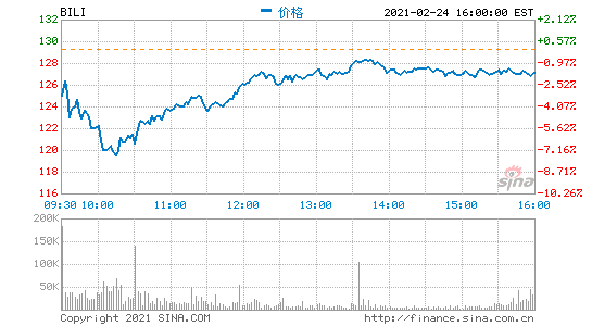 嗶哩嗶哩平均月度活躍用戶數(shù)突破2億 同比增長(zhǎng)55%
