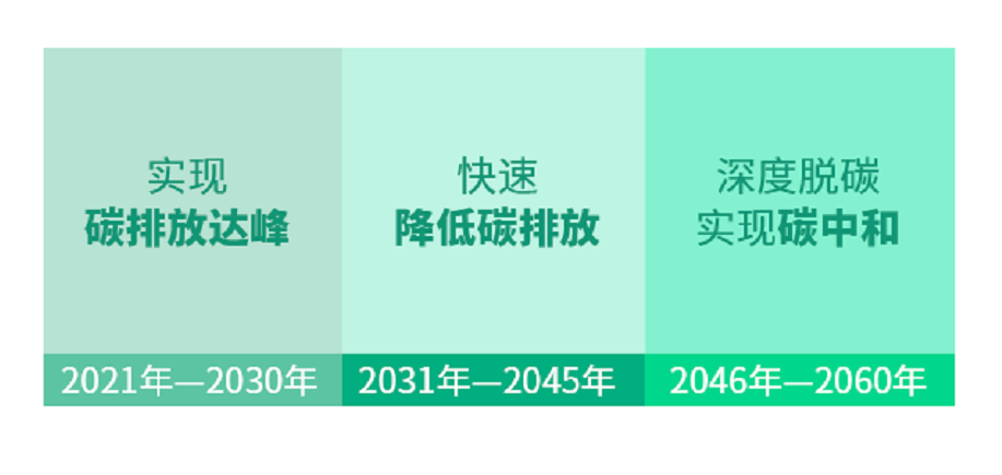 碳達(dá)峰,碳中和,深度科普